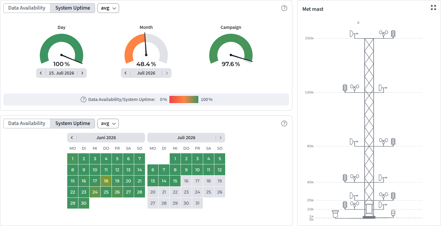 Moli campaign dashboard showing data availability, system uptime, and a met mast overview
