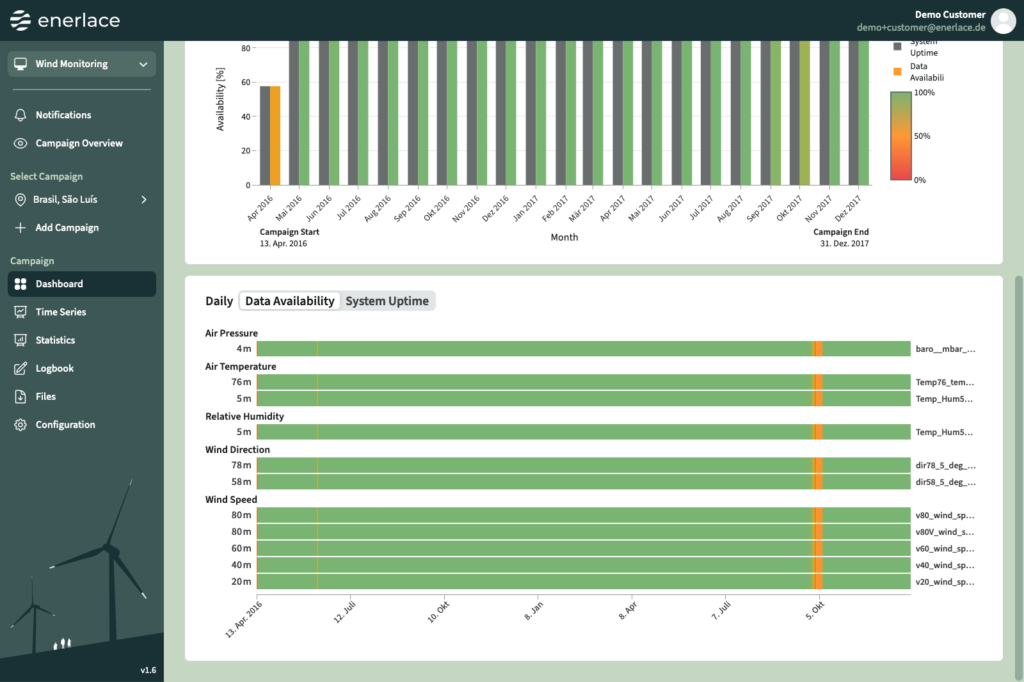 One monitoring hub for your entire measurement programme