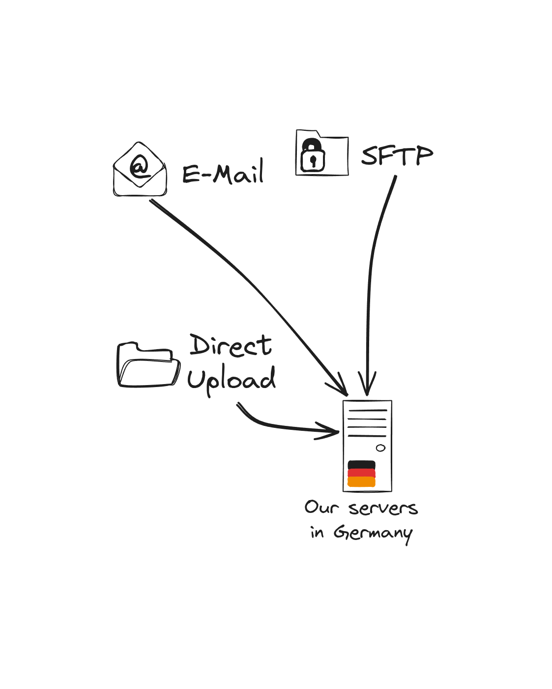Send your data